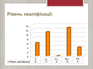 Рівень кваліфікації:
0
2
4
6
8
10
12
14
С I к. II к. В.к. ПЗ
Рівень кваліфікації 6 11 0 13 4
 