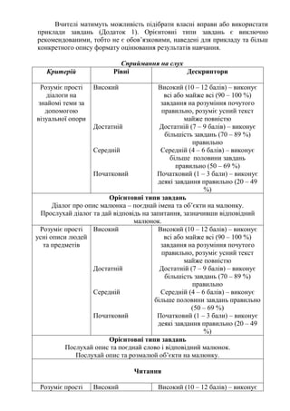 Вчителі матимуть можливість підібрати власні вправи або використати
приклади завдань (Додаток 1). Орієнтовні типи завдань є виключно
рекомендованими, тобто не є обов’язковими, наведені для прикладу та більш
конкретного опису формату оцінювання результатів навчання.
Сприймання на слух
Критерій Рівні Дескриптори
Розуміє прості
діалоги на
знайомі теми за
допомогою
візуальної опори
Високий
Достатній
Середній
Початковий
Високий (10 – 12 балів) – виконує
всі або майже всі (90 – 100 %)
завдання на розуміння почутого
правильно, розуміє усний текст
майже повністю
Достатній (7 – 9 балів) – виконує
більшість завдань (70 – 89 %)
правильно
Середній (4 – 6 балів) – виконує
більше половини завдань
правильно (50 – 69 %)
Початковий (1 – 3 бали) – виконує
деякі завдання правильно (20 – 49
%)
Орієнтовні типи завдань
Діалог про опис малюнка – поєднай імена та об’єкти на малюнку.
Прослухай діалог та дай відповідь на запитання, зазначивши відповідний
малюнок.
Розуміє прості
усні описи людей
та предметів
Високий
Достатній
Середній
Початковий
Високий (10 – 12 балів) – виконує
всі або майже всі (90 – 100 %)
завдання на розуміння почутого
правильно, розуміє усний текст
майже повністю
Достатній (7 – 9 балів) – виконує
більшість завдань (70 – 89 %)
правильно
Середній (4 – 6 балів) – виконує
більше половини завдань правильно
(50 – 69 %)
Початковий (1 – 3 бали) – виконує
деякі завдання правильно (20 – 49
%)
Орієнтовні типи завдань
Послухай опис та поєднай слово і відповідний малюнок.
Послухай опис та розмалюй об’єкти на малюнку.
Читання
Розуміє прості Високий Високий (10 – 12 балів) – виконує
 