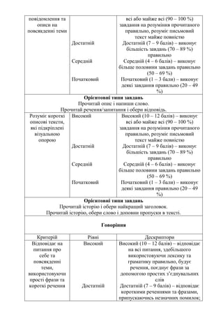 повідомлення та
описи на
повсякденні теми
Достатній
Середній
Початковий
всі або майже всі (90 – 100 %)
завдання на розуміння прочитаного
правильно, розуміє письмовий
текст майже повністю
Достатній (7 – 9 балів) – виконує
більшість завдань (70 – 89 %)
правильно
Середній (4 – 6 балів) – виконує
більше половини завдань правильно
(50 – 69 %)
Початковий (1 – 3 бали) – виконує
деякі завдання правильно (20 – 49
%)
Орієнтовні типи завдань
Прочитай опис і напиши слово.
Прочитай речення/запитання і обери відповідь.
Розуміє короткі
описові тексти,
які підкріплені
візуальною
опорою
Високий
Достатній
Середній
Початковий
Високий (10 – 12 балів) – виконує
всі або майже всі (90 – 100 %)
завдання на розуміння прочитаного
правильно, розуміє письмовий
текст майже повністю
Достатній (7 – 9 балів) – виконує
більшість завдань (70 – 89 %)
правильно
Середній (4 – 6 балів) – виконує
більше половини завдань правильно
(50 – 69 %)
Початковий (1 – 3 бали) – виконує
деякі завдання правильно (20 – 49
%)
Орієнтовні типи завдань
Прочитай історію і обери найкращий заголовок.
Прочитай історію, обери слово і доповни пропуски в тексті.
Говоріння
Критерій Рівні Дескриптори
Відповідає на
питання про
себе та
повсякденні
теми,
використовуючи
прості фрази та
короткі речення
Високий
Достатній
Високий (10 – 12 балів) – відповідає
на всі питання, здебільшого
використовуючи лексику та
граматику правильно, будує
речення, поєднує фрази за
допомогою простих з’єднувальних
слів
Достатній (7 – 9 балів) – відповідає
короткими реченнями та фразами,
припускаючись незначних помилок;
 