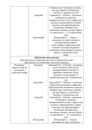 Середній
Початковий
використовує відповідну лексику,
поєднує фрази за допомогою
базових з’єднувальних слів
Середній (4 – 6 балів) – відповідає
на більшість запитань,
використовуючи слова та фрази для
відповіді, припускаючись деяких
помилок, які перешкоджають
розумінню; використовує
відповідну лексику, поєднує фрази
за допомогою 1 – 2 з’єднувальних
слів
Початковий (1 – 3 бали) –
відповідає на деякі запитання
використовуючи прості
слова та фрази, припускаючись
помилок, які перешкоджають
розумінню, може використовувати
прості з’єднувальні слова
(and)
Орієнтовні типи завдань
Дай відповіді на запитання про себе та повсякденні теми.
Дай відповіді на запитання, описуючи малюнки.
Розповідає
прості історії за
допомогою
візуальної опори
Високий
Достатній
Середній
Початковий
Високий (10 – 12 балів) – відповідає
на всі питання, здебільшого
використовуючи лексику та
граматику правильно, будує
речення, поєднує фрази за
допомогою простих з’єднувальних
слів
Достатній (7 – 9 балів) – відповідає
короткими реченнями та фразами,
припускаючись незначних помилок;
використовує відповідну лексику,
поєднує фрази за допомогою
базових з’єднувальних слів
Середній (4 – 6 балів) – відповідає
на більшість запитань,
використовуючи слова та фрази для
відповіді, припускаючись деяких
помилок, які перешкоджають
розумінню; використовує
відповідну лексику, поєднує фрази
за допомогою 1 – 2 з’єднувальних
слів
Початковий (1 – 3 бали) –
відповідає на деякі запитання,
 
