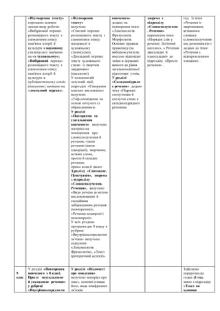 «Відтворення тексту»
спрощено шляхом
заміни виду роботи:
«Вибірковий переказ
розповідного тексту з
елементами опису
пам'яток історії й
культури в науковому
стилі»(усно) замінено
на «в художньому»;
«Вибірковий переказ
розповідного тексту з
елементами опису
пам'яток історії й
культури в
публіцистичному стилі»
(письмово) замінено на
«докладний переказ».
«Відтворення
тексту»
вилучено
«Стислий переказ
розповідного тексту з
елементами опису
місцевості в
художньому
стилі»(усно);
«Докладний переказ
тексту художнього
стилю із творчим
завданням»
(письмово).
У мовленнєвій
змістовій лінії,
підрозділі «Створення
власних висловлень»
вилучено
«Твір-оповідання на
основі почутого (з
обрамленням)».
У розділі
«Повторення та
узагальнення
вивченого» вилучено
матеріал на
повторення про
словосполучення й
речення; члени
речення (також
однорідні); звертання;
вставні слова,
просте й складне
речення;
пряма мова й діалог.
З розділу «Синтаксис.
Пунктуація», зокрема
з підрозділу
«Словосполучення.
Речення», вилучено
«Види речень за метою
висловлювання й
емоційним
забарвленням речення
(повторення)»,
«Речення поширені і
непоширені».
У всіх розділах
програми для 8 класу в
рубриці
«Внутрішньопредметні
зв’язки» вилучено
підпункти:
«Лексикологія.
Фразеологія», «Текст
(риторичний аспект)».
вивченого»
додано на
повторення теми:
«Лексикологія.
Фразеологія.
Морфологія.
Основні правила
правопису (за
вибором учителя;
внесено відповідні
зміни в державні
вимоги до рівня
загальноосвітньої
підготовки учнів.
У розділі
«Складнопідрядн
е речення» додано
тему «Підрядні
сполучники й
сполучні слова в
складнопідрядних
реченнях.
зокрема з
підрозділу
«Словосполучення
. Речення»
перенесено теми
«Порядок слів у
реченні. Логічний
наголос», « Речення
двоскладні й
односкладні» до
підрозділу «Просте
речення» .
год. із теми
«Речення із
звертаннями,
вставними
словами
(словосполучення
ми, реченнями)» і
додано до теми
«Речення з
відокремленими
членами» .
9
клас
У розділі «Повторення
вивченого у 8 класі.
Просте неускладнене
й ускладнене речення»
у рубриці
«Внутрішньопредметн
У розділі «Відомості
про мовлення»
вилучено матеріал про
текст, основні ознаки
його, види міжфразних
зв’язків.
Здійснено
перерозподіл
годин (1 год.
знято з підрозділу
«Текст як
одиниця
 