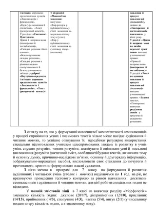 і зв’язки» спрощено
представлення пунктів
«Лексикологія і
фразеологія»,
«Культура мовлення й
стилістика», «Текст
(риторичний аспект)».
У розділах «Синтаксис.
Пунктуація»
Пряма й непряма мова
(повторення й
поглиблення)»,
«Складне речення і його
ознаки»,
«Безсполучникове
складне речення»,
«Складне речення з
різними видами
сполучникового й
безсполучникового
зв'язку» у рубриці
«Внутрішньопредметн
і зв’язки» спрощено
представлення пунктів
«Лексикологія і
фразеологія», «Текст
(риторичний аспект)».
У підрозділі
«Монологічне
мовлення:
вилучено:
«Твір-роздум у
публіцистичному
стилі мовлення на
морально-етичну
тему» (усно);
«Твір у
публіцистичному
стилі мовлення на
суспільну тему»
письмово).
мовлення й
продукт
мовленнєвої
діяльності»),
додано до
«Повторення й
систематизація
вивченого» у
кінці року.
У розділі «Пряма
й непряма мова
як засоби
передачі чужої
мови» внесено
уточнювальні
правки:
«Пряма й
непряма мова
(повторення й
поглиблення)».
У розділі «Текст
як одиниця
мовлення й
продукт
мовленнєвої
діяльності»
внесено
уточнювальні
правки: «Будова
тексту»,
«Повторення
вивчених
розділових
знаків у
простому й
складному
реченнях».
З огляду на те, що у формуванні мовленнєвої компетентності семикласників
у процесі сприймання усних і письмових текстів чільне місце посідає аудіювання й
читання мовчки, то успішне опанування їх передбачає регулярне використання
спеціально підготовлених учителем цілеспрямованих завдань із розвитку в учнів
умінь слухати-розуміти, читати-розуміти, аналізувати й оцінювати усні й письмові
висловлення (розуміти фактичний зміст, особливостібудови текстів, визначати тему
й основну думку, причинно-наслідкові зв’язки, основну й другорядну інформацію,
зображувально-виражальні засоби), висловлювати своє ставлення до почутого й
прочитаного, критично формулювати власні судження.
З цією метою в програмі для 7 класу на формування й розвиток
аудіативних і читацьких умінь (уголос і мовчки) виділяються по 1 год. на рік, не
враховуючи проведення тестового контролю за рівнем навчальних досягнень
семикласників з аудіювання й читання мовчки, для цієї роботиспеціальних годин не
відведено.
У мовній змістовій лінії в 7 класі на вивчення розділу «Морфологія»
зменшено кількість годин: дієслово (20/17), дієприкметник (12/10), прислівник
(14/13), прийменник ( 4/3), сполучник (4/3), частка (5/4), вигук (2/1) (у чисельнику
подано стару кількість годин, а в знаменнику нову).
 