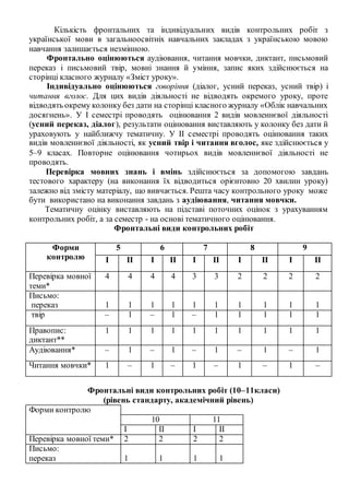 Кількість фронтальних та індивідуальних видів контрольних робіт з
української мови в загальноосвітніх навчальних закладах з українською мовою
навчання залишається незмінною.
Фронтально оцінюються аудіювання, читання мовчки, диктант, письмовий
переказ і письмовий твір, мовні знання й уміння, запис яких здійснюється на
сторінці класного журналу «Зміст уроку».
Індивідуально оцінюються говоріння (діалог, усний переказ, усний твір) і
читання вголос. Для цих видів діяльності не відводять окремого уроку, проте
відводять окрему колонку без дати на сторінці класного журналу «Облік навчальних
досягнень». У І семестрі проводять оцінювання 2 видів мовленнєвої діяльності
(усний переказ, діалог), результати оцінювання виставляють у колонку без дати й
ураховують у найближчу тематичну. У ІІ семестрі проводять оцінювання таких
видів мовленнєвої діяльності, як усний твір і читання вголос, яке здійснюється у
5–9 класах. Повторне оцінювання чотирьох видів мовленнєвої діяльності не
проводять.
Перевірка мовних знань і вмінь здійснюється за допомогою завдань
тестового характеру (на виконання їх відводиться орієнтовно 20 хвилин уроку)
залежно від змісту матеріалу, що вивчається. Решта часу контрольного уроку може
бути використано на виконання завдань з аудіювання, читання мовчки.
Тематичну оцінку виставляють на підставі поточних оцінок з урахуванням
контрольних робіт, а за семестр - на основі тематичного оцінювання.
Фронтальні види контрольних робіт
Форми
контролю
5 6 7 8 9
І ІІ І ІІ І ІІ І ІІ І ІІ
Перевірка мовної
теми*
4 4 4 4 3 3 2 2 2 2
Письмо:
переказ 1 1 1 1 1 1 1 1 1 1
твір – 1 – 1 – 1 1 1 1 1
Правопис:
диктант**
1 1 1 1 1 1 1 1 1 1
Аудіювання* – 1 – 1 – 1 – 1 – 1
Читання мовчки* 1 – 1 – 1 – 1 – 1 –
Фронтальні види контрольних робіт (10–11класи)
(рівень стандарту, академічний рівень)
Форми контролю
10 11
І ІІ І ІІ
Перевірка мовної теми* 2 2 2 2
Письмо:
переказ 1 1 1 1
 