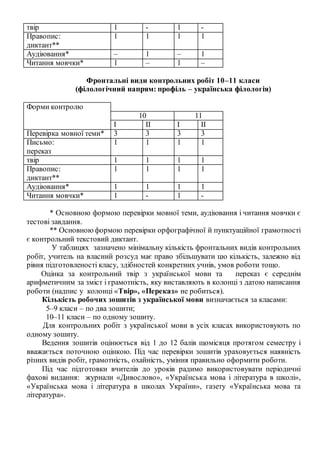 твір 1 - 1 -
Правопис:
диктант**
1 1 1 1
Аудіювання* – 1 – 1
Читання мовчки* 1 – 1 –
Фронтальні види контрольних робіт 10–11 класи
(філологічний напрям: профіль – українська філологія)
Форми контролю
10 11
І ІІ І ІІ
Перевірка мовної теми* 3 3 3 3
Письмо:
переказ
1 1 1 1
твір 1 1 1 1
Правопис:
диктант**
1 1 1 1
Аудіювання* 1 1 1 1
Читання мовчки* 1 - 1 -
* Основною формою перевірки мовної теми, аудіювання і читання мовчки є
тестові завдання.
** Основноюформою перевірки орфографічної й пунктуаційної грамотності
є контрольний текстовий диктант.
У таблицях зазначено мінімальну кількість фронтальних видів контрольних
робіт, учитель на власний розсуд має право збільшувати цю кількість, залежно від
рівня підготовленості класу, здібностей конкретних учнів, умов роботи тощо.
Оцінка за контрольний твір з української мови та переказ є середнім
арифметичним за зміст і грамотність, яку виставляють в колонці з датою написання
роботи (надпис у колонці «Твір», «Переказ» не робиться).
Кількість робочих зошитів з української мови визначається за класами:
5–9 класи – по два зошити;
10–11 класи – по одному зошиту.
Для контрольних робіт з української мови в усіх класах використовують по
одному зошиту.
Ведення зошитів оцінюється від 1 до 12 балів щомісяця протягом семестру і
вважається поточною оцінкою. Під час перевірки зошитів ураховується наявність
різних видів робіт, грамотність, охайність, уміння правильно оформити роботи.
Під час підготовки вчителів до уроків радимо використовувати періодичні
фахові видання: журнали «Дивослово», «Українська мова і література в школі»,
«Українська мова і література в школах України», газету «Українська мова та
література».
 