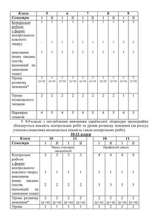 Класи 5 6 7 8 9
Семестри І ІІ І ІІ І ІІ І ІІ І ІІ
Контрольні
роботи
у формі:
контрольного
класного
твору;
виконання
інших завдань
(тестів,
відповідей на
запитання
тощо)
2
–
2
3
1
2
3
1
2
3
1
2
3
1
2
3
1
2
3
1
2
3
1
2
4
2
2
4
2
2
Уроки
розвитку
мовлення*
2
(у+п)
2
(у+п)
2
(у+п)
2
(у+п)
2
(у+п)
2
(у+п)
2
(у+п)
2
(у+п)
2
(у+п)
2
(у+п)
Уроки
позакласного
читання
2 2 2 2 2 2 2 2 1 1
Перевірка
зошитів
4 5 4 5 4 5 4 5 4 5
У 8-9 класах з поглибленим вивченням української літератури пропорційно
збільшується кількість контрольних робіт та уроків розвитку мовлення (на розсуд
учителя-словесника визначається кількість і види контрольних робіт).
10-11 класи
Класи 10 11 10 11
Семестри І ІІ І ІІ І ІІ І ІІ
Рівень стандарту,
академічний
Профільний рівень
Контрольні
роботи
у формі:
контрольного
класного твору;
виконання
інших завдань
(тестів,
відповідей на
запитання тощо)
3
1
2
3
1
2
3
1
2
3
1
2
4
1
3
4
1
3
4
1
3
4
1
3
Уроки розвитку
мовлення*
2
(у+п)
2
(у+п)
2
(у+п)
2
(у+п)
2
(у+п)
2
(у+п)
2
(у+п)
2
(у+п)
Уроки 1 1 1 1 2 2 2 2
 