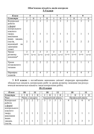 Обов’язкова кількість видів контролю
5–9 класи
Класи 5 6 7 8 9
Семестри І ІІ І ІІ І ІІ І ІІ І ІІ
Контрольні
роботи
у формі:
контрольного
класного
твору;
виконання
інших завдань
(тестів,
відповідей на
запитання
тощо)
2
–
2
3
1
2
3
1
2
3
1
2
3
1
2
3
1
2
3
1
2
3
1
2
3
1
2
3
1
2
Уроки
розвитку
мовлення*
2
(у+п)
2
(у+п)
2
(у+п)
2
(у+п)
2
(у+п)
2
(у+п)
2
(у+п)
2
(у+п)
2
(у+п)
2
(у+п)
Уроки
позакласного
читання
2 2 2 2 2 2 2 2 1 1
Перевірка
зошитів
4 5 4 5 4 5 4 5 4 5
У 8–9 класах з поглибленим вивченням світової літератури пропорційно
збільшується кількість контрольних робіт та уроків розвитку мовлення (на розсуд
вчителя визначається кількість і види контрольних робіт).
10–11 класи
Класи 10 11 10 11 10 11
Семестри І ІІ І ІІ І ІІ І ІІ І ІІ І ІІ
Рівні Рівень стандарту Академічний рівень Профільний рівень
Контрольні
роботи
у формі:
контрольного
класного
твору;
виконання
інших
завдань
(тестів,
2
1
1
2
1
1
2
1
1
2
1
1
3
1
2
3
1
2
3
1
2
3
1
2
4
1
3
4
1
3
4
1
3
4
1
3
 
