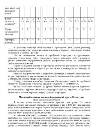 У кожному семестрі обов’язковим є проведення двох уроків розвитку
мовлення: одного урокуусного розвитку мовлення, а другого – писемного. Умовне
позначення у таблиці – (у + п).
Під час оцінювання зошита із зарубіжної літератури слід ураховувати
наявність різних видів робіт; грамотність (якість виконання робіт); охайність;
уміння правильно оформлювати роботи (дотримання вимог до оформлення
орфографічного режиму).
Оцінку за ведення зошита із зарубіжної літератури виставляють у кожному
класі окремою колонкою в журналі раз на місяць і враховують як поточну до
найближчої тематичної.
Оцінка за контрольний твір із зарубіжної літератури є середнім арифметичним
за зміст і грамотність, яку виставляють в колонці з датою написання роботи, надпис
у журнальній колонці «Твір» не робиться.
Оцінку за читання напам’ять поетичних або прозових творів із зарубіжної
літератури виставляють у колонку без дати з надписом «Напам’ять».
Під час підготовки вчителів до уроків радимо використовувати періодичні
фахові видання: журнали «Всесвітня література в школах України» , «Зарубіжна
література в школах України», газету «Світова література».
Мови національних меншин, інтегрований курс «Література»
Мови національних меншин
З метою розвантаження навчальних програм для учнів 5-9 класів
загальноосвітніх навчальних закладів, які вступили в дію з 2013-2014 навчального
року, Міністерством освіти і науки України внесено корективита затверджено зміни
в окремих навчальних програмах з мов національних меншин, що затверджені
наказом МОН України від 29.05.2015 № 585.
У змінених програмах уточнено і деталізовано кількість навчальних годин
відповідно до Типового навчального плану загальноосвітніх навчальних закладів з
навчанням мовами національних меншин (додаток 2 до наказу від 03.04.2012 № 409
в редакції наказу від 29.05.2014 № 664); спрощено окремі теми, що дублюють зміст
освіти в мовленнєвій і мовній лініях; вилучено матеріал, який певним чином
відповідей на
запитання
тощо)
Уроки
розвитку
мовлення*
2
у+п
2
у+п
2
у+п
2
у+п
2
у+п
2
у+п
2
у+п
2
у+п
3
1у+2п
3
2у+1п
3
1у+2п
3
2у+1п
Уроки
позакласного
читання
1 1 1 1 2 2 1 1 2 2 2 2
Перевірка
зошитів
4 5 4 5 4 5 4 5 4 5 4 5
 