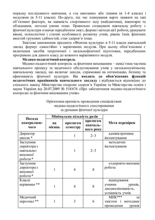 порядку послідовного вивчення, а «за школами» або темами (в 1-4 класах) і
модулями (в 5-11 класах). По-друге, під час планування варто зважати на такі
об’єктивні фактори, як наявність спортивного залу (майданчика), інвентарю та
обладнання, погодні умови тощо. Правильно спланувати навчальну роботу з
фізичної культури означаєпередбачити зміст, формиі методи цієї роботи, урахувати
вікові, психологічні і статеві особливості розвитку учнів, рівень їхніх фізичних
якостей і рухових здібностей, стан здоров’я тощо.
Змістове наповнення предмета «Фізична культура» в 5-11 класах навчальний
заклад формує самостійно з варіативних модулів. При цьому обов’язковим є
включення засобів теоретичної і загальнофізичної підготовки, передбачених
програмою для даного класу до кожного варіативного модуля.
Медико-педагогічний контроль
Медико-педагогічний контроль за фізичним вихованням – невід`ємна частина
навчального процесу та медичного обслуговування учнів у загальноосвітньому
навчальному закладі, що включає заходи, спрямовані на оптимізацію, безпеку та
ефективність фізичної культури. Він входить до обов’язкових функцій
педагогічних працівників навчального закладу і відбувається відповідно до
спільного наказу Міністерства охорони здоров’я України та Міністерства освіти і
науки України від 20.07.2009 № 518/674 «Про забезпечення медико-педагогічного
контролю за фізичним вихованням учнів».
Орієнтовна кратність проведення спеціалістами
медико-педагогічного спостереження
за уроками фізичної культури
Посада
контролюю-
чого
Мінімальна кількість разів
Мета перевіркина
місяць
протягом
семестру
протягом
навчаль-
ного року
Директор
школи *
1 2–3
адміністративне
інспектування
Заступник
директораз
навчально-
виховної
роботи *
1 2–3
методичне
інспектування
Заступник
директораз
виховної
роботи *
1 4 8
оздоровчо-виховна
робота
Класні
керівники **
1 4 8
відвідування
учнями уроків,
дисциплінованість,
успішність учнів
Медичний
персонал ** 1 3 6
МПК*** за
змістом і методами
проведення уроків
 