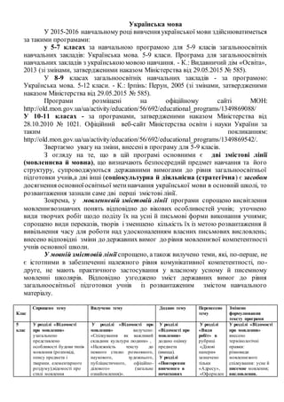 Українська мова
У 2015-2016 навчальному році вивчення української мови здійснюватиметься
за такими програмами:
у 5-7 класах за навчальною програмою для 5-9 класів загальноосвітніх
навчальних закладів: Українська мова. 5-9 класи. Програма для загальноосвітніх
навчальних закладів з українськоюмовою навчання. - К.: Видавничий дім «Освіта»,
2013 (зі змінами, затвердженими наказом Міністерства від 29.05.2015 № 585).
У 8-9 класах загальноосвітніх навчальних закладів - за програмою:
Українська мова. 5-12 класи. - К.: Ірпінь: Перун, 2005 (зі змінами, затвердженими
наказом Міністерства від 29.05.2015 № 585).
Програми розміщені на офіційному сайті МОН:
http://old.mon.gov.ua/ua/activity/education/56/692/educational_programs/1349869088/
У 10-11 класах - за програмами, затвердженими наказом Міністерства від
28.10.2010 № 1021. Офіційний веб-cайт Міністерства освіти і науки України за
таким покликанням:
http://old.mon.gov.ua/ua/activity/education/56/692/educational_programs/1349869542/.
Звертаємо увагу на зміни, внесені в програму для 5-9 класів.
З огляду на те, що в цій програмі основними є дві змістові лінії
(мовленнєва й мовна), що визначають безпосередній предмет навчання та його
структуру, супроводжуються державними вимогами до рівня загальноосвітньої
підготовки учнів,а дві інші (соціокультурна й діяльнісна (стратегічна) є засобом
досягнення основноїосвітньої метинавчання української мови в основній школі, то
розвантаження зазнали саме дві перші змістові лінії.
Зокрема, у мовленнєвій змістовій лінії програми спрощено висвітлення
мовленнєвознавчих понять відповідно до вікових особливостей учнів; уточнено
види творчих робіт щодо поділу їх на усні й письмові форми виконання учнями;
спрощено види переказів, творів і зменшено кількість їх із метою розвантаження й
вивільнення часу для роботи над удосконаленням власних письмових висловлень;
внесено відповідні зміни до державних вимог до рівня мовленнєвої компетентності
учнів основної школи.
У мовній змістовій лінії спрощено, атакож вилучено теми, які, по-перше, не
є істотними в забезпеченні належного рівня комунікативної компетентності, по-
друге, не мають практичного застосування у власному усному й писемному
мовленні школярів. Відповідно узгоджено зміст державних вимог до рівня
загальноосвітньої підготовки учнів із розвантаженим змістом навчального
матеріалу.
К
Клас
Спрощено тему Вилучено тему Додано тему Перенесено
тему
Змінено
формулювання
тексту програми
5
клас
У розділі «Відомості
про мовлення»
узагальнено
представлено
особливості будови типів
мовлення (розповіді,
опису предмета і
тварини. елементарного
роздуму);відомості про
стилі мовлення
У розділі «Відомості про
мовлення» вилучено:
«Спілкування як важливий
складник культури людини» ,
«Належність тексту до
певного стилю: розмовного,
наукового, художнього,
публіцистичного, офіційно-
ділового» (загальне
ознайомлення)».
У розділі
«Відомості про
мовлення»
додано оцінку
предмета
(явища).
У розділі
«Повторення
вивченого в
початкових
У розділі
«Види
робіт» в
рубриці
«Ділові
папери»
зазначено
тільки
«Адресу»,
«Оформлен
У розділі «Відомості
про мовлення»
внесено
термінологічні
правки:
різновиди
мовленнєвого
спілкування: усне й
писемне мовлення;
висловлення.
 