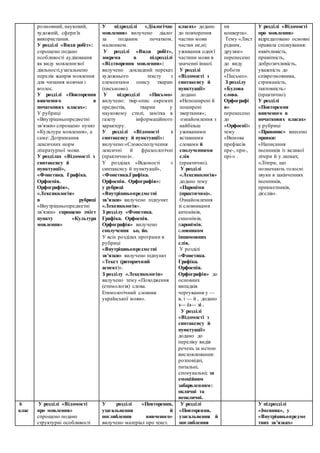 розмовний, науковий,
художній, сфери їх
використання.
У розділі «Види робіт»:
спрощено подано
особливості аудіювання
як виду мовленнєвої
діяльності,узагальнено
перелік жанрів мовлення
для читання мовчки і
вголос.
У розділі «Повторення
вивченого в
початкових класах»:
У рубриці
«Внутрішньопредметні
зв’язки»:спрощено пункт
«Культура мовлення», а
саме: Дотримання
лексичних норм
літературної мови.
У розділах «Відомості з
синтаксису й
пунктуації»,
«Фонетика. Графіка.
Орфоепія.
Орфографія»,
«Лексикологія»
в рубриці
«Внутрішньопредметні
зв’язки» спрощено зміст
пункту «Культура
мовлення»
У підрозділі «Діалогічне
мовлення» вилучено діалог
за поданим початком,
малюнком.
У розділі «Види робіт»,
зокрема в підрозділі
«Відтворення мовлення»:
вилучено докладний переказ
художнього тексту з
елементами опису тварин
(письмово).
У підрозділі «Письмо»
вилучено: твір-опис окремих
предметів, тварин у
науковому стилі; замітка в
газету інформаційного
характеру.
У розділі «Відомості з
синтаксису й пунктуації»:
вилучено:«Словосполучення
лексичні й фразеологічні
(практично)».
У розділах «Відомості з
синтаксису й пунктуації»,
«Фонетика.Графіка.
Орфоепія. Орфографія»:
у рубриці
«Внутрішньопредметні
зв’язки» вилучено підпункт
«Лексикологія».
З розділу «Фонетика.
Графіка. Орфоепія.
Орфографія» вилучено
сполучення ьо, йо.
У всіх розділах програми в
рубриці
«Внутрішньопредметні
зв’язки» вилучено підпункт
«Текст (риторичний
аспект)».
З розділу «Лексикологія»
вилучено тему «Походження
(етимологія) слова.
Етимологічний словник
української мови».
класах» додано
до повторення
частин мови
частки не,ні;
уживання однієї
частини мови в
значенні іншої.
У розділі
«Відомості з
синтаксису й
пунктуації»
додано
«Непоширені й
поширені
звертання»;
ознайомлення з
найбільш
уживаними
вставними
словами й
сполученнями
слів
(практично).
У розділі
«Лексикологія»
додано тему
«Пароніми
(практично)».
Ознайомлення
зі словниками
антонімів,
синонімів,
паронімів;
словником
іншомовних
слів.
У розділі
«Фонетика.
Графіка.
Орфоепія.
Орфографія» до
основних
випадків
чергування у —
в, і — й , додано
з— із— зі .
У розділі
«Відомості з
синтаксису й
пунктуації»
додано до
переліку видів
речень за метою
висловлювання:
розповідні,
питальні,
спонукальні; за
емоційним
забарвленням:
окличні та
неокличні.
ня
конверта».
Тему «Лист
рідним,
друзям»
перенесено
до виду
роботи
«Письмо».
З розділу
«Будова
слова.
Орфографі
я»
перенесено
до
«Орфоепії»
тему
«Вимова
префіксів
пре-, при-,
прі-» .
У розділі «Відомості
про мовлення»
відредаговано основні
правила спілкування:
«ввічливість,
привітність,
доброзичливість,
уважність до
співрозмовника,
стриманість,
тактовність»
(практично).
У розділі
«Повторення
вивченого в
початкових класах»
у рубриці
«Правопис» внесено
правки:
«Написання
іменників із великої
літери й у лапках;
«Літери, що
позначають голосні
звуки в закінченнях
іменників,
прикметників,
дієслів».
6
клас
У розділі «Відомості
про мовлення»
спрощено подано
структурні особливості
У розділі «Повторення,
узагальнення й
поглиблення вивченого»
вилучено матеріал про текст.
У розділі
«Повторення,
узагальнення й
поглиблення
У підрозділі
«Іменник», у
«Внутрішньопредме
тних зв’язках»
 