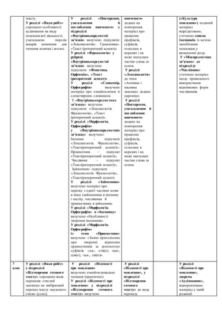 тексту.
У розділі «Види робіт»
спрощено особливості
аудіювання як виду
мовленнєвої діяльності;
узагальнено перелік
жанрів мовлення для
читання мовчки і вголос.
У розділі «Повторення,
узагальнення й
поглиблення вивченого» у
підрозділі
«Внутрішньопредметні
зв’язки» вилучено підпункти:
«Лексикологія». Граматика».
«Текст (риторичний аспект)».
У розділі «Фразеологія» у
рубриці
«Внутрішньопредметні
зв’язки» вилучено
підпункти: «Фонетика.
Орфоепія», «Текст
(риторичний аспект)» .
У розділі «Словотвір.
Орфографія» вилучено
матеріал про ознайомлення зі
словотвірним словником.
У «Внутрішньопредметних
зв’язках» вилучено
підпункти: «Лексикологія.
Фразеологія», «Текст
(риторичний аспект)».
У розділі «Морфологія.
Орфографія»
у «Внутрішньопредметних
зв’язках» вилучено:
Іменник – підпункти
«Лексикологія. Фразеологія»,
«Текст(риторичний аспект)»;
Прикметник – підпункт
«Текст(риторичний аспект)»;
Числівник – підпункт
«Текст(риторичний аспект)»;
Займенник– підпункти
«Лексикологія. Фразеологія»,
«Текст(риторичний аспект).
У розділі «Займенник»
вилучено матеріал про
перехід з однієї частини мови
в іншу (займенника в іменник
і частку, числівника й
прикметника в займенник.
У розділі «Морфологія.
Орфографія» в «Іменнику»
вилучено «Особливості
творення іменників».
У розділі «Морфологія.
Орфографія»
із теми «Прикметник»
вилучено «Зміни приголосних
при творенні відносних
прикметників за допомогою
суфіксів –ськ-, -ств(о), -цьк-,
цтв(о), -зьк-, зтв(о)».
вивченого»
додано на
повторення
матеріал про
правопис
префіксів,
суфіксів,
голосних в
коренях і на
межі значущих
частин слова та
основ.
У розділі
«Лексикологія»
до теми
«Активна і
пасивна
лексика» додано
пароніми.
У розділі
«Повторення,
узагальнення й
поглиблення
вивченого»
додано на
повторення
матеріал про
правопис
префіксів,
суфіксів,
голосних в
коренях і на
межі значущих
частин слова та
основ.
(«Культура
мовлення») поданий
матеріал
відредаговано,
уточнено список
іменників із метою
запобігання
помилкам у
визначенні роду.
У «Міжпредметних
зв’язках» до
підрозділу
«Числівник»
уточнено матеріал
щодо правильного
використання
відмінкових форм
числівників.
7
клас
У розділі «Види робіт»
у підрозділі
«Відтворення готового
тексту» спрощено види
переказів: стислий
замінено на вибірковий
переказ тексту наукового
стилю (усно);
У розділі «Відомості
про мовлення»
вилучено ознайомлювальне
читання (практично).
У розділі «Відомості про
мовлення» у підрозділі
«Відтворення готового
тексту» вилучено
У розділі
«Відомості про
мовлення», у
підрозділі
«Відтворення
готового
тексту» до виду
переказу
У розділі
«Відомості про
мовлення»,
зокрема
«Аудіювання»,
відкоректовано
матеріал у такій
редакції:
 