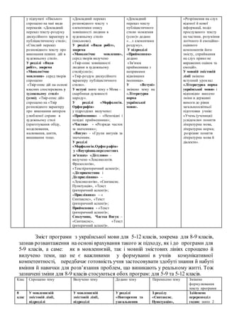 у підпункті «Письмо»
спрощено на такі види
переказів: «Докладний
переказ тексту-роздуму
дискусійного характеру в
публіцистичному стилі»;
«Стислий переказ
розповідного тексту про
виконання певних дій в
художньому стилі».
У розділі «Види
робіт», зокрема
«Монологічне
мовлення» серед творів
спрощено
«Твір-опис дій на основі
власних спостережень у
художньому стилі»
(усно); «Твір-опис дій»
спрощено на «Твір
розповідного характеру
про виконання автором
улюбленої справи в
художньому стилі
(приготування обіду,
моделювання,
малювання, шиття,
вишивання тощо.
«Докладний переказ
розповідного тексту з
елементами опису
зовнішності людини в
художньому стилі»
(письмово).
У розділі «Види робіт»,
зокрема
«Монологічне мовлення»,
серед творів вилучено
«Твір-опис зовнішності
людини в художньому
стилі(усно)»;
«Твір-роздум дискусійного
характеру публіцистичного
стилю».
У вступі знято тему « Мова –
скарбниця духовності
народу».
У розділі «Морфологія.
Орфографія»
у підрозділах вилучено:
«Прийменник» - «Непохідні і
похідні прийменники»;
«Частка» - «Розряди часток
за значенням»;
«Вигук» - «Групи вигуків за
значенням.
У розділі
«Морфологія.Орфографія»
у «Внутрішньопредметних
зв’язках» «Дієслово» –
вилучено «Лексикологія.
Фразеологія»,
«Текст(риторичний аспект)»;
«Дієприкметник і
Дієприслівник» –
«Лексикологія», «Синтаксис.
Пунктуація», «Текст
(риторичний аспект)»;
«Прислівник» – «
Синтаксис», «Текст
(риторичний аспект)»;
Прийменник - «Текст
(риторичний аспект)»;
Сполучник, Частка Вигук –
«Синтаксис», «Текст
(риторичний аспект)».
«Докладний
переказ тексту
публіцистичного
стилю мовлення
(усно)» додано
«…з елементами
роздуму».
У підрозділі
«Прийменник»
додано
«Зв’язок
прийменника з
непрямими
відмінками
іменника».
У «Вступі»
змінено тему на
«Літературна
норма
української
мови».
«Розрізнення на слух
відомої й нової
інформації, поділ
прослуханого тексту
на частини, розуміння
логічного й емоційно-
оцінного
компонентів його
змісту, сприймання
на слух прямо не
виражених оцінок та
емоцій».
У мовній змістовій
лінії змінено
вступний урокна:
«Літературна норма
української мови» і
відповідно внесено
зміни в державні
вимоги до рівня
загальноосвітньої
підготовки учнів:
«Учень (учениця):
усвідомлює поняття
літературна мова,
літературна норма;
розрізняє поняття
літературна мова й
діалекти».
Зміст програми з української мови для 5-12 класів, зокрема для 8-9 класів,
зазнав розвантаження на основі врахування такого ж підходу, як і до програми для
5-9 класів, а саме: як в мовленнєвій, так і мовній змістових лініях спрощено й
вилучено теми, що не є важливими у формуванні в учнів комунікативної
компетентності, передбачає готовність учня застосовувати здобуті знання й набуті
вміння й навички для розв’язання проблем, що виникають у реальному житті. Тож
зазначені зміни для 8-9 класів стосуються обох програм: для 5-9 та 5-12 класів.
Клас Спрощено тему Вилучено тему Додано тему Перенесено тему Змінено
формулювання
тексту програми
8
клас
У мовленнєвій
змістовій лінії,
підрозділі
У мовленнєвій
змістовій лінії,
підрозділі
У розділі
«Повторення та
узагальнення
З розділу
«Синтаксис.
Пунктуація»,
Здійснено
перерозподіл
годин: знято 2
 