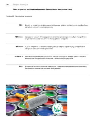 100 Методичні рекомендації
Деякі результати досліджень ефективності екологічного маркування І типу
Таблиця 23. Лакофарбові матеріали
133 г фенолу не потрапило в навколишнє середовище завдяки використанню лакофарбових
матеріалів з екологічним маркуванням
1296 тонн відходів, які могли б бути відправлені на полігон для захоронення, було перероблено
завдяки виробництву екологічних лакофарбових матеріалів
332 тони ЛОС не потрапило в навколишнє середовище завдяки виробництву лакофарбових
матеріалів з екологічним маркуванням
на 5 млн л менше лакофарбових матеріалів було використано при тій же ефективності завдяки
виробництву лакофарбових матеріалів з екологічного маркування
310 г формальдегіду не потрапило в навколишнє середовище завдяки використанню лако-
фарбових матеріалів з екологічним маркуванням
 