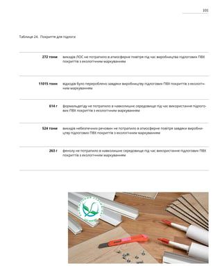 101
Таблиця 24. Покриття для підлоги
272 тони викидів ЛОС не потрапило в атмосферне повітря під час виробництва підлогових ПВХ
покриттів з екологічним маркуванням
11015 тонн відходів було перероблено завдяки виробництву підлогових ПВХ покриттів з екологіч-
ним маркуванням
614 г формальдегіду не потрапило в навколишнє середовище під час використання підлого-
вих ПВХ покриттів з екологічним маркуванням
524 тони викидів небезпечних речовин не потрапило в атмосферне повітря завдяки виробни-
цтву підлогових ПВХ покриттів з екологічним маркуванням
263 г фенолу не потрапило в навколишнє середовище під час використання підлогових ПВХ
покриттів з екологічним маркуванням
 