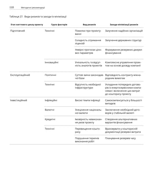 110 Методичні рекомендації
Таблиця 27. Види ризиків та заходи їх мінімізації
Етап життєвого циклу проекту Група факторів Вид ризиків Заходи мінімізації ризиків
Підготовчий Технічні Помилки при проекту-
ванні
Залучення надійних організацій
Складність отримання
ліцензій
Залучення державних структур
Невірні прогнози ціно-
вих параметрів
Формування резервних джерел
фінансування
Інноваційні Унікальність та відсут-
ність аналогів проектів
Комплексне управління проек-
том на основі досвіду компанії
Експлуатаційний Політичні Суттєві зміни законодав-
чої бази
Відповідність контракту міжна-
родним вимогам
Технічні Відсутність необхідної
інфраструктури
Укладання попередніх догово-
рів із енергосервісними компа-
ніями і включення цих витрат
до кошторису проекту
Інвестиційний Інфляційні Високі темпи інфляції Самокомпенсується у більшості
випадків
Валютні Знецінення національ-
ної валюти
Заключення необхідний дого-
ворів у стабільній валюті
Кредитні Імовірність невиконан-
ня умов проекту
Створення альтернативних
варіантів фінансування
Технічні Перевищення кошто-
рису
Враховувати у кошторисній
документації резервні витрати
Порушення термінів
виконання робіт
Планування резервів часу
 