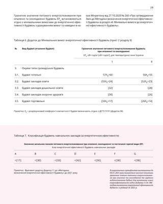 19
№ Вид будівлі (еталонні будівлі) Граничне значення питомого енергоспоживання будівель
при опаленні та охолодженні
EPp
, кВт·год/м2
[кВт·год/м3
], для температурної зони України
I II
3. Окремі типи громадських будівель
3.1. Будівлі готельні 57ΛВ
+60 50ΛВ
+55
3.2. Будівлі закладів освіти [55ΛВ
+24] [52ΛВ
+23]
3.3. Будівлі закладів дошкільної освіти [32] [28]
3.4. Будівлі закладів охорони здоров'я [30] [26]
3.5 Будівлі торгівельні [33ΛВ
+17] [26ΛВ
+14]
Граничне значення питомого енергоспоживання при
опаленні та охолодженні будівель EPр
встановлюється
згідно з мінімальними вимогами до енергетичної ефек-
тивності будівель з урахуванням вимог та наведені в на-
казі Мінрегіону від 27.10.2020 № 260 «Про затвердження
Змін до Методики визначення енергетичної ефективнос-
ті будівель» в розділі «ІІ. Мінімальні вимоги до енергетич-
ної ефективності будівель».
Таблиця 6. Додаток до Мінімальних вимог енергетичної ефективності будівель (пункт 2 розділу II)
Примітка: ΛВ
– розрахунковий коефіцієнт компактності будівлі визначають згідно з ДСТУ 9191 (Додаток М).
Примітка: Фрагмент додатку Додатку 11 до «Методики
визначення енергетичної ефективності будівель» до 2021 року
В енергетичних сертифікатах виготовлених до
04.01.2021 року вказуються чисельні показники
граничних значень питомого енергоспоживан-
ня при опаленні та охолодженні та гарячого
водопостачання будівлі для визначення класу
енергоефективності згідно Додатку 11 до «Ме-
тодики визначення енергетичної ефективності
будівель» в редакції до 2021 р.
Таблиця 7. Класифікація будівель навчальних закладів за енергетичною ефективністю
Значення загальних показів питомого енергоспоживання при опаленні, охолодженні та постачанні гарячої води (ЕР)
Клас енергетичної ефективності будівель навчальних закладів
A B C D E F G
<[17] <[30] <[33] <[42] <[50] <[58] >[58]
 