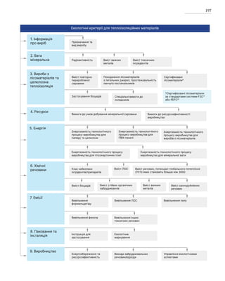 197
1. Інформація
про виріб
2. Вата
мінеральна
3. Вироби з
лісоматеріалів та
целюлозна
теплоізоляція
4. Ресурси
5. Енергія
6. Хімічні
речовини
7. Емісії
8. Паковання та
інсталяція
9. Виробництво
Екологічні критерії для теплоізоляційних матеріалів
Призначення та
вид виробу
Радіоактивність
Вміст повторно
переробленої
сировини
Застосування біоцидів
Вимоги до умов добування мінеральної сировини
Енергоємність технологічного
процесу виробництва для
паперу та целюлози
Енергоємність технологічного процесу
виробництва для гіпсокартонних плит
Клас небезпеки
інгрідієнтів/препаратів
Вміст біоцидів
Вивільнення
формальдегіду
Вивільнення фенолу
Інструкція для
застосування
Енергозбереження та
ресурсоефективність
Викиди забруднювальних
речовин/відходи
Екологічне
маркування
Вивільнення інших
токсичних речовин
Вивільнення ЛОС
Вміст стійких органічних
забруднювачів
Вміст ЛОС
Енергоємність технологчіного
процесу виробництва для
ПВХ-панелі
Спеціальні вимоги до
складників
Походження лісоматеріалів
з легальних джерел, простежувальність
ланчуга постачальників
Вміст важких
металів
Вміст токсичних
інгредієнтів
Сертифіковані
лісоматеріали*
*Сертифіковані лісоматеріали
за стандартами системи FSC41
або PEFC42
Вимоги до ресурсоефективності
виробництва
Енергоємність технологічного
процесу виробництва для
виробів з лісоматеріалів
Енергоємність технологічного процесу
виробництва для мінеральної вати
Вміст речовин, потенціал глобального потепління
(ПГП) яких становить більше ніж 3000
Вміст важких
металів
Вміст озоноруйнівних
речовин
Вивільнення пилу
Управління екологічними
аспектами
 