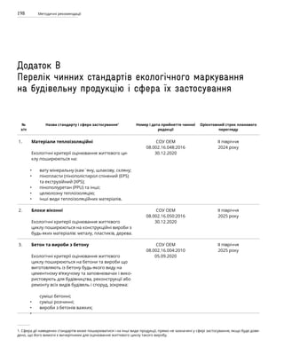 198 Методичні рекомендації
Додаток В
Перелік чинних стандартів екологічного маркування
на будівельну продукцію і сфера їх застосування
№
з/п
Назва стандарту і сфера застосування1
Номер і дата прийняття чинної
редакції
Орієнтовний строк планового
перегляду
1. Матеріали теплоізоляційні
Екологічні критерії оцінювання життєвого ци-
клу поширюються на:
вату мінеральну (кам`яну, шлакову, скляну;
пінопласти (пінополістирол спінений (EPS)
та екструзійний (ХPS);
пінополіуретан (PРU) та інші;
целюлозну теплоізоляцію;
інші види теплоізоляційних матеріалів.
СОУ ОЕМ
08.002.16.048:2016
30.12.2020
IІ півріччя
2024 року
2. Блоки віконні
Екологічні критерії оцінювання життєвого
циклу поширюються на конструкційні вироби з
будь-яких матеріалів: металу, пластиків, дерева.
СОУ ОЕМ
08.002.16.050:2016
30.12.2020
ІI півріччя
2025 року
3. Бетон та вироби з бетону
Екологічні критерії оцінювання життєвого
циклу поширюються на бетони та вироби що
виготовляють із бетону будь-якого виду на
цементному в’яжучому та заповнювачах і вико-
ристовують для будівництва, реконструкції або
ремонту всіх видів будівель і споруд, зокрема:
суміші бетонні;
суміші розчинні;
вироби з бетонів важких;
СОУ ОЕМ
08.002.16.004:2010
05.09.2020
ІI півріччя
2025 року
1. Сфера дії наведених стандартів може поширюватися і на інші види продукції, прямо не зазначені у сфері застосування, якщо буде дове-
дено, що його вимоги є вичерпними для оцінювання життєвого циклу такого виробу.
•
•
•
•
•
•
•
•
 