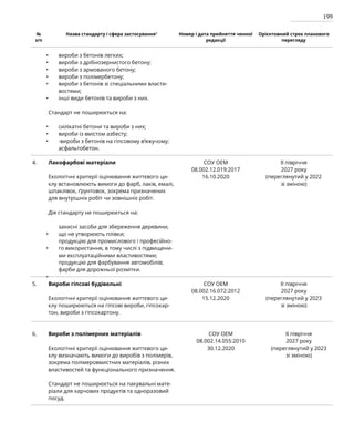 199
№
з/п
Назва стандарту і сфера застосування1
Номер і дата прийняття чинної
редакції
Орієнтовний строк планового
перегляду
вироби з бетонів легких;
вироби з дрібнозернистого бетону;
вироби з армованого бетону;
вироби з полімербетону;
вироби з бетонів зі спеціальними власти-
востями;
інші види бетонів та вироби з них.
Стандарт не поширюється на:
силікатні бетони та вироби з них;
вироби із вмістом азбесту;
-вироби з бетонів на гіпсовому в’яжучому;
асфальтобетон.
4. Лакофарбові матеріали
Екологічні критерії оцінювання життєвого ци-
клу встановлюють вимоги до фарб, лаків, емалі,
шпаклівок, ґрунтовок, зокрема призначених
для внутрішніх робіт чи зовнішніх робіт.
Дія стандарту не поширюється на:
захисні засоби для збереження деревини,
що не утворюють плівки;
продукцію для промислового і професійно-
го використання, в тому числі з підвищени-
ми експлуатаційними властивостями;
продукцію для фарбування автомобілів;
фарби для дорожньої розмітки.
СОУ ОЕМ
08.002.12.019:2017
16.10.2020
IІ півріччя
2027 року
(переглянутий у 2022
зі зміною)
5. Вироби гіпсові будівельні
Екологічні критерії оцінювання життєвого ци-
клу поширюються на гіпсові вироби, гіпсокар-
тон, вироби з гіпсокартону.
СОУ ОЕМ
08.002.16.072:2012
15.12.2020
IІ півріччя
2027 року
(переглянутий у 2023
зі зміною)
6. Вироби з полімерних матеріалів
Екологічні критерії оцінювання життєвого ци-
клу визначають вимоги до виробів з полімерів,
зокрема полімеровмистних матеріалів, різних
властивостей та функціонального призначення.
Стандарт не поширюється на пакувальні мате-
ріали для харчових продуктів та одноразовий
посуд.
СОУ ОЕМ
08.002.14.055:2010
30.12.2020
IІ півріччя
2027 року
(переглянутий у 2023
зі зміною)
•
•
•
•
•
•
•
•
•
•
•
•
 