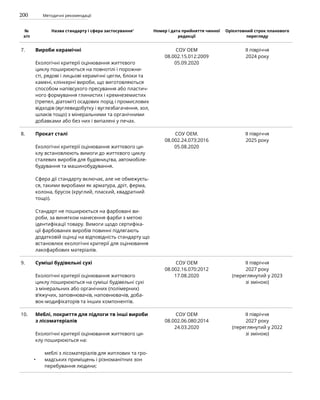200 Методичні рекомендації
№
з/п
Назва стандарту і сфера застосування1
Номер і дата прийняття чинної
редакції
Орієнтовний строк планового
перегляду
7. Вироби керамічні
Екологічні критерії оцінювання життєвого
циклу поширюються на повнотілі і порожни-
сті, рядові і лицьові керамічні цегли, блоки та
камені, клінкерні вироби, що виготовляються
способом напівсухого пресування або пластич-
ного формування глинистих і кремнеземистих
(трепел, діатоміт) осадових порід і промислових
відходів (вуглевидобутку і вуглезбагачення, зол,
шлаків тощо) з мінеральними та органічними
добавками або без них і випалені у печах.
СОУ ОЕМ
08.002.15.012:2009
05.09.2020
IІ півріччя
2024 року
8. Прокат сталі
Екологічні критерії оцінювання життєвого ци-
клу встановлюють вимоги до життєвого циклу
сталевих виробів для будівництва, автомобіле-
будування та машинобудування.
Сфера дії стандарту включає, але не обмежуєть-
ся, такими виробами як арматура, дріт, ферма,
колона, брусок (круглий, плаский, квадратний
тощо).
Стандарт не поширюється на фарбовані ви-
роби, за винятком нанесення фарби з метою
ідентифікації товару. Вимоги щодо сертифіка-
ції фарбованих виробів повинні підлягають
додатковій оцінці на відповідність стандарту що
встановлює екологічні критерії для оцінювання
лакофарбових матеріалів.
СОУ ОЕМ.
08.002.24.073:2016
05.08.2020
ІI півріччя
2025 року
9. Суміші будівельні сухі
Екологічні критерії оцінювання життєвого
циклу поширюються на суміші будівельні сухі
з мінеральних або органічних (полімерних)
в’яжучих, заповнювачів, наповнювачів, доба-
вок-модифікаторів та інших компонентів.
СОУ ОЕМ
08.002.16.070:2012
17.08.2020
ІI півріччя
2027 року
(переглянутий у 2023
зі зміною)
10. Меблі, покриття для підлоги тв інші вироби
з лісоматеріалів
Екологічні критерії оцінювання життєвого ци-
клу поширюються на:
меблі з лісоматеріалів для житлових та гро-
мадських приміщень і різноманітних зон
перебування людини;
СОУ ОЕМ
08.002.06.080:2014
24.03.2020
ІI півріччя
2027 року
(переглянутий у 2022
зі зміною)
•
 