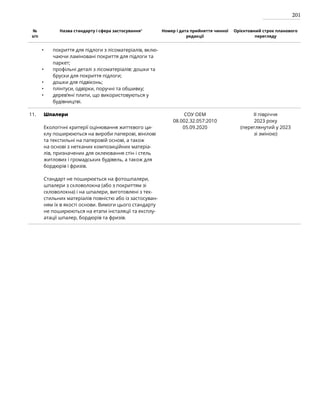 201
№
з/п
Назва стандарту і сфера застосування1
Номер і дата прийняття чинної
редакції
Орієнтовний строк планового
перегляду
покриття для підлоги з лісоматеріалів, вклю-
чаючи ламіновані покриття для підлоги та
паркет;
профільні деталі з лісоматеріалів: дошки та
бруски для покриття підлоги;
дошки для підвіконь;
плінтуси, одвірки, поручні та обшивку;
дерев’яні плити, що використовуються у
будівництві.
11. Шпалери
Екологічні критерії оцінювання життєвого ци-
клу поширюються на вироби паперові, вінілові
та текстильні на паперовій основі, а також
на основі з нетканих композиційних матеріа-
лів, призначених для оклеювання стін і стель
житлових і громадських будівель, а також для
бордюрів і фризів.
Стандарт не поширюється на фотошпалери,
шпалери з скловолокна (або з покриттям зі
скловолокна) і на шпалери, виготовлені з тек-
стильних матеріалів повністю або із застосуван-
ням їх в якості основи. Вимоги цього стандарту
не поширюються на етапи інсталяції та експлу-
атації шпалер, бордюрів та фризів.
СОУ ОЕМ
08.002.32.057:2010
05.09.2020
IІ півріччя
2023 року
(переглянутий у 2023
зі зміною)
•
•
•
•
•
 