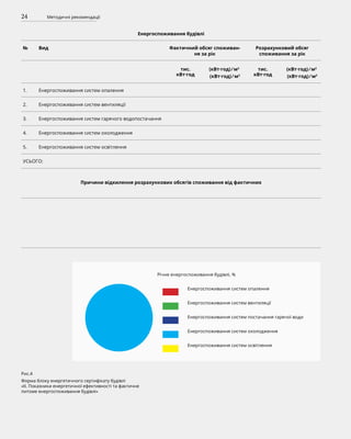24 Методичні рекомендації
Енергоспоживання будівлі
№ Вид Фактичний обсяг споживан-
ня за рік
Розрахунковий обсяг
споживання за рік
тис.
кВт·год
(кВт·год) ⁄ м2
(кВт·год) ⁄ м3
тис.
кВт·год
(кВт·год) ⁄ м2
(кВт·год) ⁄ м3
1. Енергоспоживання систем опалення
2. Енергоспоживання систем вентиляції
3. Енергоспоживання систем гарячого водопостачання
4. Енергоспоживання систем охолодження
5. Енергоспоживання систем освітлення
УСЬОГО:
Рис.4
Форма блоку енергетичного сертифікату будівлі
«II. Показники енергетичної ефективності та фактичне
питоме енергоспоживання будівлі»
Енергоспоживання систем опалення
Енергоспоживання систем вентиляції
Енергоспоживання систем постачання гарячої води
Енергоспоживання систем охолодження
Енергоспоживання систем освітлення
Причини відхилення розрахункових обсягів споживання від фактичних
Річне енергоспоживання будівлі, %
 