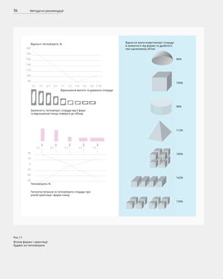 36 Методичні рекомендації
Рис.11
Вплив форми і орієнтації
будівлі на тепловтрати
Відносні тепловтрати, %
Відношення висоти та довжини споруди
200
180
160
140
120
100
80
9:1 7:1 5:1 3:1 1:1 1:2 1:4 1:6 1:8 1:10
Залежність тепловтрат споруди від її фори
та відношення площі поверхні до об’єму
Теплопоступання та тепловтрати споруди при
різній орієнтації і формі плану
Тепловтрати, %
40
20
0
-20
-40
-60
5:1 3:1 1:1 1:1 1:5
96%
Відносна зміна енергозатрат споруди
в залежності від форми та дробності
при однаковому об'ємі
100%
98%
112%
100%
142%
133%
 