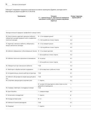 38 Методичні рекомендації
Приміщення Площина
(Г — горизонтальна, В - вертикальна) нормування
освітленості та КПО, висота площини над рівнем
підлоги,м
Розряд і підрозряд
зорової роботи
Заклади загальної середньої, професійної та вищої освіти
36. Класні кімнати, аудиторії, навчальні кабінети,
лабораторії закладів середньої освіти, професійно-
технічних закладів
В - 1,5 на середині дошки А-1
Г — 0,8 на робочих столах І партах А-2
37. Аудиторії, навчальні кабінети, лабораторії у
вищих навчальних закладах
В - 1,5 на середині дошки А-2
Г — 0,8 на робочих столах І партах А-2
38. Кабінети інформатики і обчислювальної техніки В - 1,0 на екрані дисплея Б-2
Г - 0,8 на робочих столах і партах А-2
39. Кабінети технічного креслення та малювання В - на дошці А-1
Г - 0,8 на робочих столах і партах А-1
40. Лаборантські при навчальних кабінетах Г-0,8 А-2
41. Майстерні з обробки металів та деревини Г - 0,8 на верстаках і робочих столах ІІІб
42. Інструментальна, кімната майстра інструктора Г-0,8 Б-1
43. Кабінети обслуговуючих видів праці для дівча-
ток
Г-0,8 А-2
44. Спортивні, фізкультурно-спортивні зали Г - підлога Б-2
В - на рівні 2,0 м від підлоги з обох сторін на поз-
довжній осі приміщення
—
45. Снарядні, інвентарні, господарські комори Г-0,8 —
46. Криті басейни Г - поверхня води В-1
47. Актові зали, кіноаудиторії Г - підлога Д
48. Естради актових залів В- 1,5 Г
49. Кабінети й кімнати викладачів Г-0,8 Б-1
50. Рекреації Г - підлога Е
Таблиця 8. Нормовані показники освітлення основних приміщень будівель закладів освіти
(відповідно до Додатка Д ДБН В.2.5-28:2018)
 