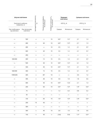 39
Штучне освітлення
Циліндрична
освітленість,
лк
Показник
дискомфорту,
М
не
більше
Коефіцієнт
пульсації,
К
З
,
%,
не
більше
Природне
освітлення
Суміщене освітлення
Освітленість робочих
поверхонь, лк
КПО DH
, % КПО DH
, %
При комбіновано-
му освітленні
При загальному
освітленні
Середнє Мінімальне Середнє Мінімальне
— 500 — — 10 4.02)
1.52)
2.1 1.3
— 400 — 40 10 4.02)
1.52)
2.1 1.3
— 400 — — 10 3.5 1.2 2.1 0.7
— 400 — 40 10 3.5 1.2 2.1 0.7
— 200 — — — — — — —
500/300 400 — 15 10 3.5 1.2 2.1 0.7
— 500 — 40 10 4.02)
1.52)
2.1 1,3
— 500 — 40 10 4.02)
1.52)
2.1 1.3
500/300 400 — 15 10 3.5 1.2 2.1 0.7
1000/200 300 — 40" 10 — — 3.0 1.2
— 300 — 40 10 3.0 1.0 1.8 0.6
— 400 — 40 10 4.02)
1.52’ 2.1 1.3
— 200 — 60 10 3.02)
1.02)
1.82)
0.62)
— 75 — — — 1.2 0.3 0.8 0.2
— 50 — — — — — — —
— 150 — 60 10 1.03)
1.03)
1.83)
0.63)
— 200 75 90 — — — — —
— 300 — — — — — — —
— 300 — 40 10 3.0 1.0 1.8 0.6
— 150 — 90 — 2.02) 0.4) 1.22)
0.32)
 