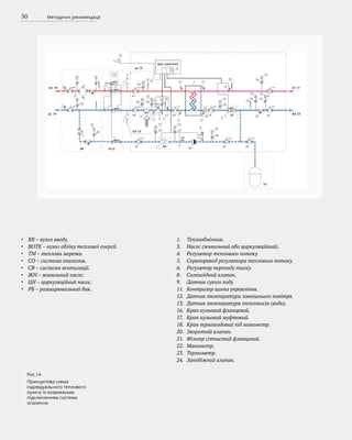 50 Методичні рекомендації
Рис.14
Принципова схема
індивідуального теплового
пункту із незалежним
підключенням системи
опалення
ВВ – вузол вводу.
ВОТЕ – вузол обліку теплової енергії.
ТМ – теплова мережа.
СО – система опалення.
СВ – система вентиляції.
ЖН – живильний насос.
ЦН – циркуляційний насос.
РБ – розширювальний бак.
Теплообмінник.
Насос (живильний або циркуляційний).
Регулятор теплового потоку.
Сервопривод регулятора теплового потоку.
Регулятор перепаду тиску.
Соленоїдний клапан.
Датчик сухого ходу.
Контролер щита управління.
Датчик температури зовнішнього повітря.
Датчик температури теплоносія (води).
Кран кульовий фланцевий.
Кран кульовий муфтовий.
Кран трьохходовий під манометр.
Зворотній клапан.
Фільтр сітчастий фланцевий.
Манометр.
Термометр.
Запобіжний клапан.
1.
3.
4.
5.
6.
8.
9.
11.
12.
13.
16.
17.
18.
20.
21.
22.
23.
24.
•
•
•
•
•
•
•
•
 