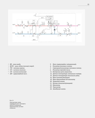 51
Рис.15
Принципова схема
індивідуального теплового
пункту із залежним
підключенням системи
опалення
ВВ – вузол вводу.
ВОТЕ – вузол обліку теплової енергії.
ТМ – теплова мережа.
СО – система опалення.
СВ – система вентиляції.
ЦН – циркуляційний насос.
Насос (циркуляційно-змішувальний).
Регулятор теплового потоку.
Сервопривод регулятора теплового потоку.
Регулятор перепаду тиску.
Контролер щита управління.
Датчик температури зовнішнього повітря.
Датчик температури теплоносія (води).
Кран кульовий фланцевий.
Кран трьохходовий під манометр.
Зворотній клапан.
Фільтр сітчастий фланцевий.
Манометр.
Термометр.
Запобіжний клапан.
3.
4.
5.
6.
11.
12.
13.
16.
18.
20.
21.
22.
23.
24.
•
•
•
•
•
•
 
