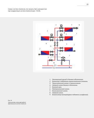 53
Рис.18
Принципова схема двотрубної
вертикальної систем опалення
Опалювальний прилад із боковим підключенням.
Конвектор із вбудованим термостатичним клапаном.
Термостатичний клапан із термоголовкою.
Запірний клапан бокового підключення.
Кульовий кран.
Повітровипускний клапан.
Балансувальний клапан.
Запірний клапан.
Компенсатор температурних подовжень (сильфонний).
1.
2.
3.
4.
5.
6.
7.
8.
9.
Схеми систем опалення, які можуть бути використані
при модернізації систем опалення (рис. 18-20).
 