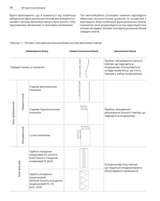 58 Методичні рекомендації
Варто враховувати, що в залежності від комбінації
обладнання (функціональних блоків) вентиляційної ус­
тановки системи вентиляції можуть бути різного типу:
припливними; витяжними та припливно-витяжними.
Тип вентиляційних установок повинен відповідати
обраному технологічному рішенню та складатися з
відповідних йому комбінацій функціональних блоків,
параметри яких розраховуються під характеристики
конкретної будівлі. Основні типи функціональних блоків
наведені нижче.
Таблиця 11. Основні типи функціональних блоків системи вентиляції повітря
Найменування блоку Умовне позначення блоків Призначення блоків
Передня панель із клапаном
Прийом і регулювання кількості
повітря, що надходить в
кондиціонер. Розташовується
на будь-якому блоці, що стоїть
першим у наборі кондиціонера
Блок
приймальний
Прямоточний
3 одним вертикальним
клапаном
Прийом, змішування і
регулювання кількості повітря, що
надходить в кондиціонер
З одним Горизонтальним
клапаном
Змішувальний
з 2-ма клапанами
Блок
фільтрів
Грубого очищення
комірковий G3, G4 (EU3,
EU4) Тонкого очищення
комірковий F5 (EU5)
Очищення від пилу повітря,
що подається кондиціонером в
обслуговуванні приміщення
Грубого очищення
кишеньковий
G4 (EU4) Тонкого очищення
кишеньковий F5...F9
(EU5...EU9)
 