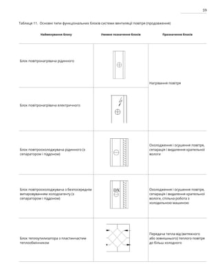59
Таблиця 11. Основні типи функціональних блоків системи вентиляції повітря (продовження)
Найменування блоку Умовне позначення блоків Призначення блоків
Блок повітронагрівача рідинного
Нагрівання повітря
Блок повітронагрівача електричного
Блок повітроохолоджувача рідинного (з
сепаратором і піддоном)
Охолодження і осушення повітря,
сепарація і видалення крапельної
вологи
Блок повітроохолоджувача з безпосереднім
випаровуванням холодоагенту (з
сепаратором і піддоном)
Охолодження і осушення повітря,
сепарація і видалення крапельної
вологи, спільна робота з
холодильною машиною
Блок теплоутилизатора з пластинчастим
теплообмінником
Передача тепла від (витяжного
або зовнішнього) теплого повітря
до більш холодного
 