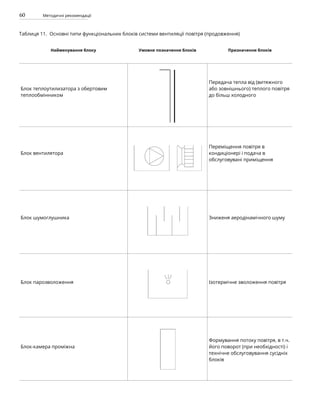 60 Методичні рекомендації
Таблиця 11. Основні типи функціональних блоків системи вентиляції повітря (продовження)
Найменування блоку Умовне позначення блоків Призначення блоків
Блок теплоутилизатора з обертовим
теплообмінником
Передача тепла від (витяжного
або зовнішнього) теплого повітря
до більш холодного
Блок вентилятора
Переміщення повітря в
кондиціонері і подача в
обслуговувані приміщення
Блок шумоглушника Зниженя аеродінамічного шуму
Блок парозволоження Ізотермічне зволоження повітря
Блок-камера проміжна
Формування потоку повітря, в т.ч.
його поворот (при необхідності) і
технічне обслуговування сусідніх
блоків
 
