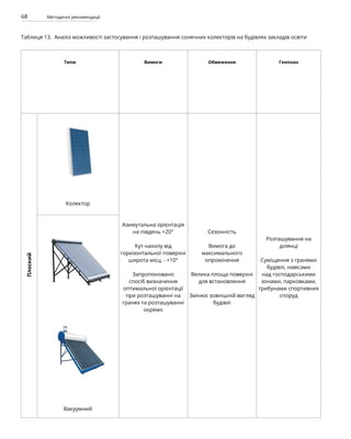 68 Методичні рекомендації
Таблиця 13. Аналіз можливості застосування і розташування сонячних колекторів на будівлях закладів освіти
Типи Вимоги Обмеження Генплан
Плоский
Колектор
Азимутальна орієнтація
на південь +20°
Кут нахилу від
горизонтальної поверхні
широта місц. - +10°
Запропоновано
спосіб визначення
оптимальної орієнтації
при розташуванні на
гранях та розташуванні
окремо
Сезонність
Вимога до
максимального
опромінення
Велика площа поверхні
для встановлення
Змінює зовнішній вигляд
будівлі
Розташування на
ділянці
Суміщення з гранями
будівлі, навісами
над господарськими
зонами, парковками,
трибунами спортивних
споруд
Вакуумний
 