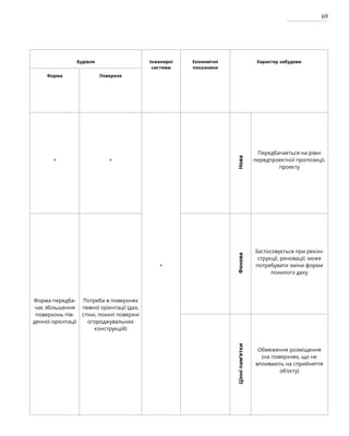 69
Будівля Інженерні
системи
Економічні
показники
Характер забудови
Форма Поверхня
+ +
+
Нова
Передбачається на рівні
передпроектної пропозиції,
проекту
Форма передба-
чає збільшення
поверхонь пів-
денної орієнтації
Потреба в поверхнях
певної орієнтації (дах,
стіни, похилі поверхні
огороджувальних
конструкцій)
Фонова
Застосовується при рекон-
струкції, реновації; може
потребувати зміни форми
похилого даху
Цінні
пам’ятки
Обмеження розміщення
(на поверхнях, що не
впливають на сприйняття
об’єкту)
 