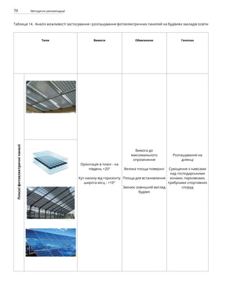 70 Методичні рекомендації
Таблиця 14. Аналіз можливості застосування і розташування фотоелектричних панелей на будівлях закладів освіти
Типи Вимоги Обмеження Генплан
Плоскі
фотоелектричні
панелі
Орієнтація в плані - на
південь +20°
Кут нахилу від горизонту
широта місц - +10°
Вимога до
максимального
опромінення
Велика площа поверхні
Площа для встановлення
Змінює зовнішній вигляд
будівлі
Розташування на
ділянці
Суміщення з навісами
над господарськими
зонами, парковками,
трибунами спортивних
споруд
 