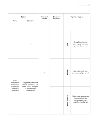71
Будівля Інженерні
системи
Економічні
показники
Характер забудови
Форма Поверхня
+ +
+
Нова
Передбачається на
рівні передпроектної
пропозиції, проекту
Форма
передбачає
збільшення
поверхонь
південної
орієнтації
Потреба в поверхнях
певної орієнтації (дах,
стіни, похилі поверхні
огороджуючих
конструкцій)
Фонова
Застосовується при
реконструкції, реновації
Цінні
пам’ятки
Обмеження розміщення
(на поверхнях, що
не впливають на
сприйняття об’єкту)
 