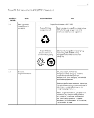 87
Таблиця 19. Зміст окремих пунктів ДСТУ ISO 14021 (продовження)
Пункт ДСТУ
ISO 14021
Фраза Графічний символ Зміст
7.8. Вміст повторно
переробленого
матеріалу
Перероблені товари — RECYCLED
Листок Мебіуса
заштрихований
Вміст повторно переробленого матеріалу –
100%. Наприклад, продукт повністю
виготовлено з вторинної сировини.
Листок Мебіуса
заштрихований із
зазначенням відсотку
Обсяг вмісту переробленого матеріалу.
На­
приклад, 45% або 65% вмісту
переробленого чи поновлюваного
матеріалу.
7.9. Знижене
енергоспоживання
Кількість енергії, пов’язаної з
використанням (!) продукції знижено
(порівняно до рівня енергії, при
використанні іншої продукції, що виконує
еквівалентну функцію).
Загальноприйнятими виразами тверджень
про знижене енергоспоживання є «енерго­
ефективне», «енергозберігальне» або
«енергозаощаджувальне».
Рівень енергоспоживання для здійснення
порівнянь слід вимірювати відповідно
до стандартів та методів, встановлених
для даного виду продукції, а середнє
значення слід обчислювати за допомогою
статистичних методів.
65%
45%
 