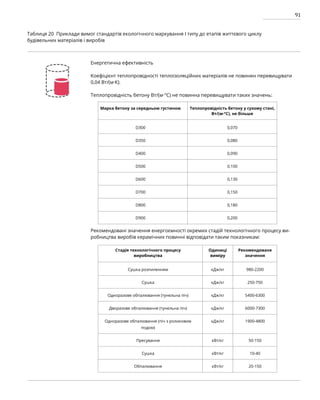 91
Таблиця 20 Приклади вимог стандартів екологічного маркування І типу до етапів життєвого циклу
будівельних матеріалів і виробів
Енергетична ефективність
Коефіцієнт теплопровідності теплоізоляційних матеріалів не повинен перевищувати
0,04 Вт/(м·K).
Теплопровідність бетону Вт/(м·°С) не повинна перевищувати таких значень:
Рекомендовані значення енергоємності окремих стадій технологічного процесу ви-
робництва виробів керамічних повинні відповідати таким показникам:
Марка бетону за середньою густиною Теплопровідність бетону у сухому стані,
Вт/(м·°С), не більше
D300 0,070
D350 0,080
D400 0,090
D500 0,100
D600 0,130
D700 0,150
D800 0,180
D900 0,200
Стадія технологічного процесу
виробництва
Одиниці
виміру
Рекомендоване
значення
Сушка розпиленням кДж/кг 980-2200
Сушка кДж/кг 250-750
Одноразове обпалювання (тунельна піч) кДж/кг 5400-6300
Дворазове обпалювання (тунельна піч) кДж/кг 6000-7300
Одноразове обпалювання (піч з роликовим
подом)
кДж/кг 1900-4800
Пресування кВт/кг 50-150
Сушка кВт/кг 10-40
Обпалювання кВт/кг 20-150
 