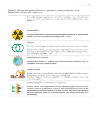 93
Таблиця 20. Приклади вимог стандартів екологічного маркування І типу до етапів життєвого циклу
будівельних матеріалів і виробів (продовження)
Повинна бути підтверджена відповідність низькій або помірній групам за горючістю, займистістю,
поширенню полум’я та димоутворювальною здатністю і токсичністю продуктів горіння згідно
ДБН В.1.1-7.
Радіаційна безпека
Сумарна питома активність природних радіонуклідів у матеріалах і виробах не повинна переви-
щувати 150 Бк/кг проти показника згідно державних норм – 370 Бк/кг.
Пакування
Без вмісту полівінілхлориду, полістиролу, полікарбонату або іншого галогенованого матеріалу.
Пакування повинно бути придатним для переробки і не бути обробленим у такий спосіб, що може
перешкоджати його перероблянню (наприклад, металеві етикетки). Обов’язково маркування пако­
вального матеріалу згідно з ДСТУ 4260.
Запобігання кліматичним змінам
Заборонено вміст речовин ПГП (потенціал глобального потепління) яких перевищує 3000 і озо-
норуйнівний потенціал (ОРП) яких більше ніж 0.
Надрокористування
Добувач повинен мати спеціальний дозвіл на користування надрами. Видобуток сировини повинен
вестися з дотриманням встановлених норм чинного законодавства.
Розробник кар’єру повинен забезпечити розробляння та впровадження програми рекультивації
земель місця видобутку.
Запобігання забрудненню і системи екологічного управління
Виробник повинен мати на підприємстві встановлену, впроваджену та функціонуючу екологічну
політику та екологічні цілі. Обов’язково дотримання вимог природоохоронного законодавства і
забезпечення простежуваності ланцюгів постачання. Показники забруднення довкілля повинні
відповідати найкращим технологіям та методам управління щодо виробництва продукції відпо-
відної категорії.
 