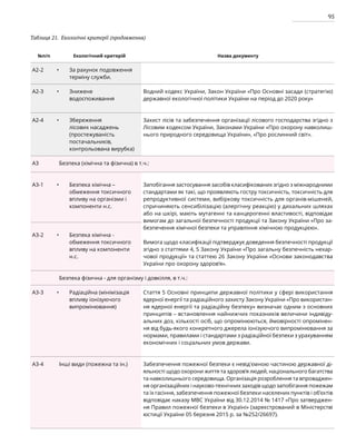 95
№п/п Екологічний критерій Назва документу
А2-2 За рахунок подовження
терміну служби.
А2-3 Знижене
водоспоживання
Водний кодекс України, Закон України «Про Основні засади (стратегію)
державної екологічної політики України на період до 2020 року»
А2-4 Збереження
лісових насаджень
(простежуваність
постачальників,
контрольована вирубка)
Захист лісів та забезпечення організації лісового господарства згідно з
Лісовим кодексом України, Законами України «Про охорону навколиш-
нього природного середовища України», «Про рослинний світ».
А3 Безпека (хімічна та фізична) в т.ч.:
А3-1 Безпека хімічна –
обмеження токсичного
впливу на організми і
компоненти н.с.
Запобігання застосування засобів класифікованих згідно з міжнародними
стандартами як такі, що проявляють гостру токсичність, токсичність для
репродуктивної системи, вибіркову токсичність для органів-мішеней,
спричиняють сенсибілізацію (алергічну реакцію) у дихальних шляхах
або на шкірі, мають мутагенні та канцерогенні властивості, відповідає
вимогам до загальної безпечності продукції та Закону України «Про за-
безпечення хімічної безпеки та управління хімічною продукцією».
Вимога щодо класифікації підтверджує доведення безпечності продукції
згідно з статтями 4, 5 Закону України «Про загальну безпечність нехар-
чової продукції» та статтею 26 Закону України «Основи законодавства
України про охорону здоров’я».
А3-2 Безпека хімічна -
обмеження токсичного
впливу на компоненти
н.с.
Безпека фізична - для організму і довкілля, в т.ч.:
А3-3 Радіаційна (мінімізація
впливу іонізуючого
випромінювання)
Стаття 5 Основні принципи державної політики у сфері використання
ядерної енергії та радіаційного захисту Закону України «Про використан-
ня ядерної енергії та радіаційну безпеку» визначає одним з основних
принципів – встановлення найнижчих показників величини індивіду-
альних доз, кількості осіб, що опромінюються, ймовірності опромінен-
ня від будь-якого конкретного джерела іонізуючого випромінювання за
нормами, правилами і стандартами з радіаційної безпеки з урахуванням
економічних і соціальних умов держави.
А3-4 Інші види (пожежна та ін.) Забезпечення пожежної безпеки є невід'ємною частиною державної ді-
яльності щодо охорони життя та здоров’я людей, національного багатства
та навколишнього середовища. Організація розроблення та впроваджен-
ня організаційних і науково-технічних заходів щодо запобігання пожежам
та їх гасіння, забезпечення пожежної безпеки населених пунктів і об’єктів
відповідає наказу МВС України від 30.12.2014 № 1417 «Про затверджен-
ня Правил пожежної безпеки в Україні» (зареєстрований в Міністерстві
юстиції України 05 березня 2015 р. за №252/26697).
Таблиця 21. Екологічні критерії (продовження)
•
•
•
•
•
•
 