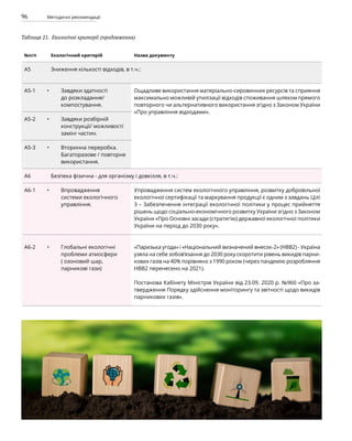 96 Методичні рекомендації
Таблиця 21. Екологічні критерії (продовження)
№п/п Екологічний критерій Назва документу
А5 Зниження кількості відходів, в т.ч.:
А5-1 Завдяки здатності
до розкладання/
компостування.
Ощадливе використання матеріально-сировинних ресурсів та сприяння
максимально можливій утилізації відходів споживання шляхом прямого
повторного чи альтернативного використання згідно з Законом України
«Про управління відходами».
А5-2 Завдяки розбірній
конструкції/ можливості
заміні частин.
А5-3 Вторинна переробка.
Багаторазове / повторне
використання.
А6 Безпека фізична - для організму і довкілля, в т.ч.:
А6-1 Впровадження
системи екологічного
управління.
Упровадження систем екологічного управління, розвитку добровільної
екологічної сертифікації та маркування продукції є одним з завдань Цілі
3 – Забезпечення інтеграції екологічної політики у процес прийняття
рішень щодо соціально-економічного розвитку України згідно з Законом
України «Про Основні засади (стратегію) державної екологічної політики
України на період до 2030 року».
А6-2 Глобальні екологічні
проблеми атмосфери
( озоновий шар,
парникові гази)
«Паризька угода» і «Національний визначений внесок-2» (НВВ2) - Україна
узяла на себе зобов’язання до 2030 року скоротити рівень викидів парни-
кових газів на 40% порівняно з 1990 роком (через пандемію розробляння
НВВ2 перенесено на 2021).
Постанова Кабінету Міністрів України від 23.09. 2020 р. №960 «Про за-
твердження Порядку здійснення моніторингу та звітності щодо викидів
парникових газів».
•
•
•
•
•
 