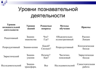 Уровни познавательной
деятельности
Уровни
познавательной
деятельности
Уровни
знаний
Решаемые
вопросы
Методы
обучения
Приемы
Рецептивный
Знания-
знакомства
Что?
Где?
Объяснительно-
иллюстративный
Рассказ
Лекция
Репродуктивный Знания-копии
Какой?
Сколько?
Репродуктивный
Катехизическая
беседа
Эвристический
Знания-
умения
Почему?
Как?
Частично-
поисковый
Эвристическая
беседа
Исследовательский
Знания-
трансформ.
Все Исследовательский
Самостоятельная
работа
 