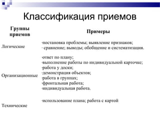 Классификация приемов
Группы
приемов
Примеры
Логические
-постановка проблемы; выявление признаков;
- сравнение; выводы; обобщение и систематизация.
Организационные
-ответ по плану;
-выполнение работы по индивидуальной карточке;
-работа у доски;
-демонстрация объектов;
-работа в группах;
-фронтальная работа;
-индивидуальная работа.
Технические
-использование плана; работа с картой
 
