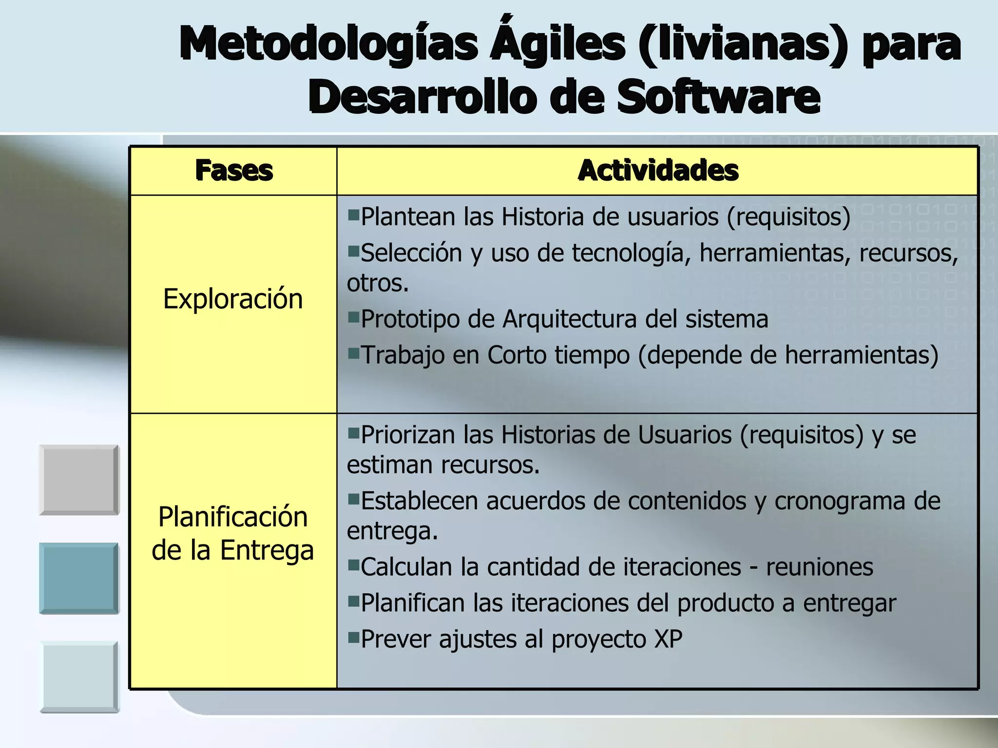 Metodologías Ágiles (livianas) para
       Desarrollo de Software
   Fases                            Actividades
    .
                Plantean las Historia de usuarios (requisitos)
                Selección y uso de tecnología, herramientas, recursos,
                otros.
Exploración
                Prototipo de Arquitectura del sistema
                Trabajo en Corto tiempo (depende de herramientas)



                Priorizan las Historias de Usuarios (requisitos) y se
                estiman recursos.
                Establecen acuerdos de contenidos y cronograma de
Planificación   entrega.
de la Entrega   Calculan la cantidad de iteraciones - reuniones
                Planifican las iteraciones del producto a entregar
                Prever ajustes al proyecto XP
 