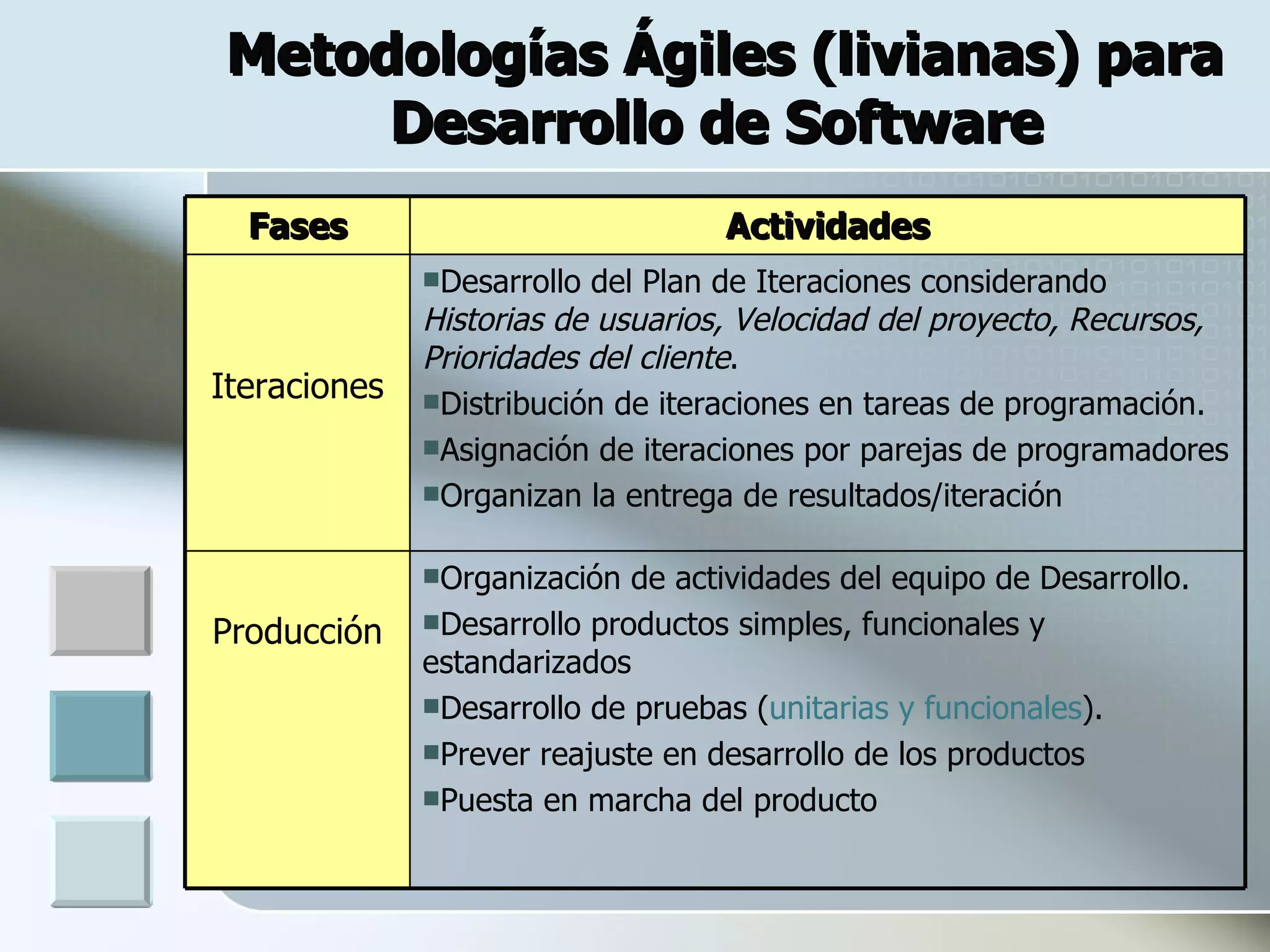 Metodologías Ágiles (livianas) para
     Desarrollo de Software
  Fases
   .
                                   Actividades
              Desarrollo del Plan de Iteraciones considerando
              Historias de usuarios, Velocidad del proyecto, Recursos,
              Prioridades del cliente.
Iteraciones   Distribución de iteraciones en tareas de programación.
              Asignación de iteraciones por parejas de programadores
              Organizan la entrega de resultados/iteración


              Organización  de actividades del equipo de Desarrollo.
              Desarrollo productos simples, funcionales y
Producción
              estandarizados
              Desarrollo de pruebas (unitarias y funcionales).
              Prever reajuste en desarrollo de los productos
              Puesta en marcha del producto
 