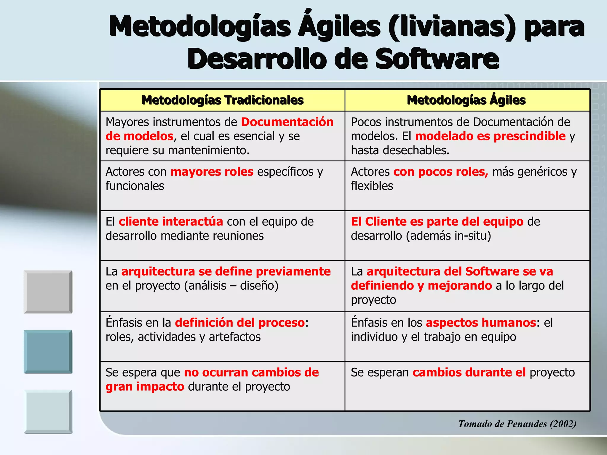 Metodologías Ágiles (livianas) para
     Desarrollo de Software
      Metodologías Tradicionales                   Metodologías Ágiles
    .
Mayores instrumentos de Documentación     Pocos instrumentos de Documentación de
de modelos, el cual es esencial y se      modelos. El modelado es prescindible y
requiere su mantenimiento.                hasta desechables.
Actores con mayores roles específicos y   Actores con pocos roles, más genéricos y
funcionales                               flexibles


El cliente interactúa con el equipo de    El Cliente es parte del equipo de
desarrollo mediante reuniones             desarrollo (además in-situ)


La arquitectura se define previamente     La arquitectura del Software se va
en el proyecto (análisis – diseño)        definiendo y mejorando a lo largo del
                                          proyecto
Énfasis en la definición del proceso:     Énfasis en los aspectos humanos: el
roles, actividades y artefactos           individuo y el trabajo en equipo


Se espera que no ocurran cambios de       Se esperan cambios durante el proyecto
gran impacto durante el proyecto


                                                            Tomado de Penandes (2002)
 