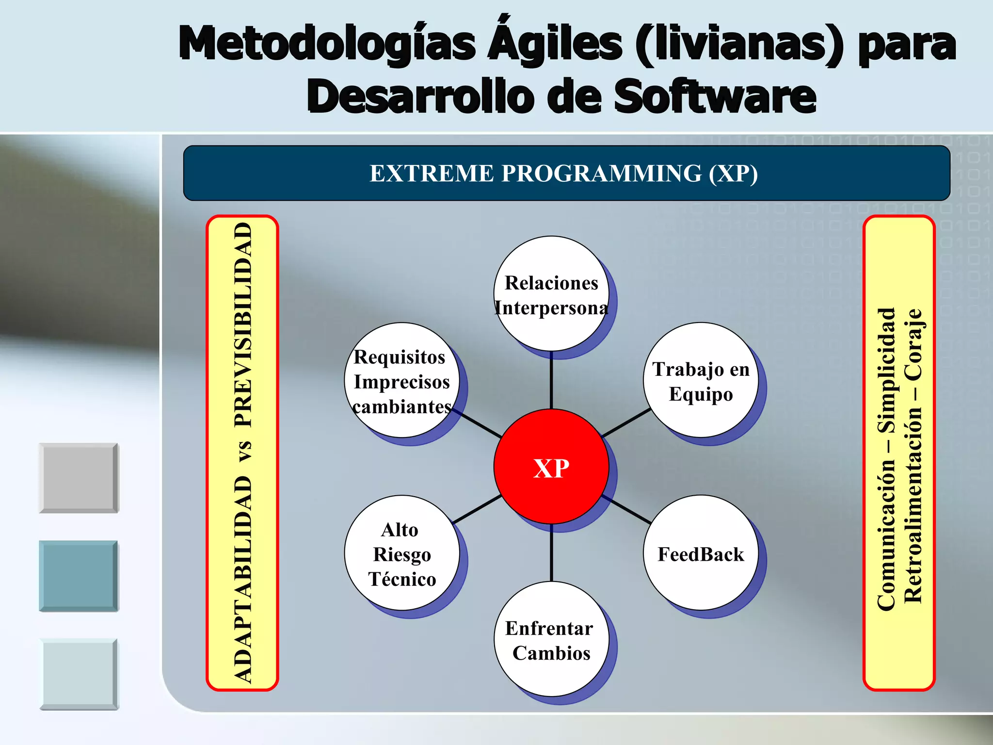 Metodologías Ágiles (livianas) para
     Desarrollo de Software
                                        EXTREME PROGRAMMING (XP)
 .

     ADAPTABILIDAD vs PREVISIBILIDAD
                                                     Relaciones
                                                    Interpersona




                                                                                Comunicación – Simplicidad
                                                                                Retroalimentación – Coraje
                                       Requisitos
                                                                   Trabajo en
                                       Imprecisos
                                                                    Equipo
                                       cambiantes


                                                        XP

                                         Alto
                                        Riesgo                     FeedBack
                                        Técnico

                                                     Enfrentar
                                                      Cambios
 